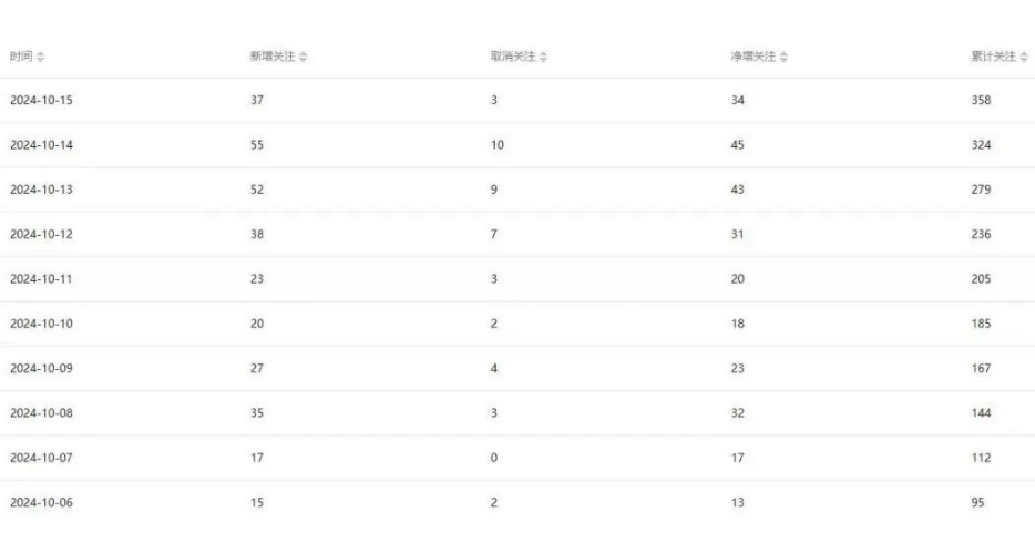涨粉数据截图 